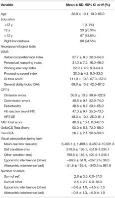 Cognitive and Emotional Determinants of Automatic Perspective Taking in Healthy Adults